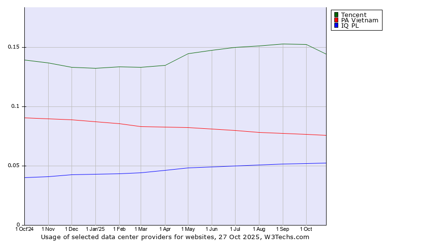 Historical trends in the usage of Tencent vs. PA Vietnam vs. IQ PL