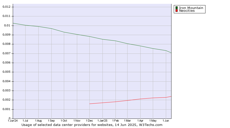 Historical trends in the usage of Iron Mountain vs. Neocities