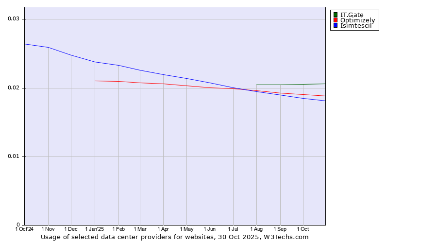 Historical trends in the usage of IT.Gate vs. Optimizely vs. Isimtescil