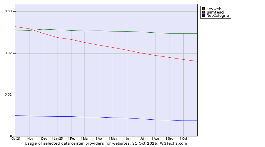 Historical trends in the usage of Keyweb vs. Isimtescil vs. NetCologne