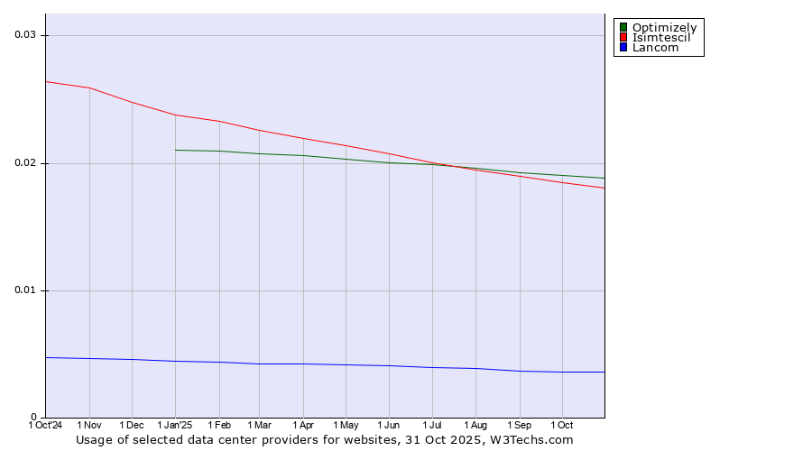 Historical trends in the usage of Optimizely vs. Isimtescil vs. Lancom