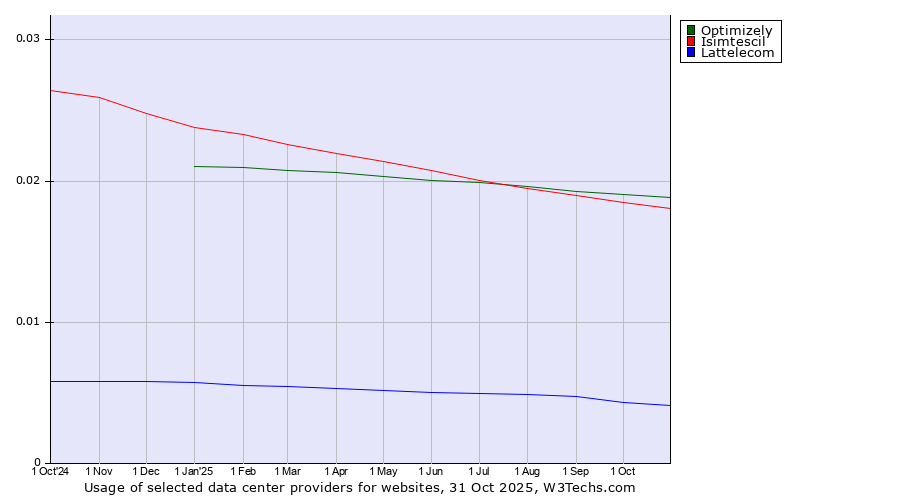 Historical trends in the usage of Optimizely vs. Isimtescil vs. Lattelecom