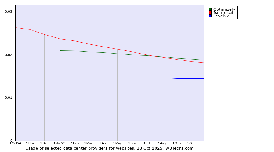 Historical trends in the usage of Optimizely vs. Isimtescil vs. Level27
