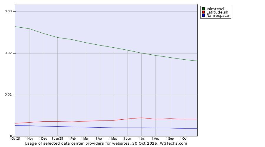 Historical trends in the usage of Isimtescil vs. Latitude.sh vs. Namespace