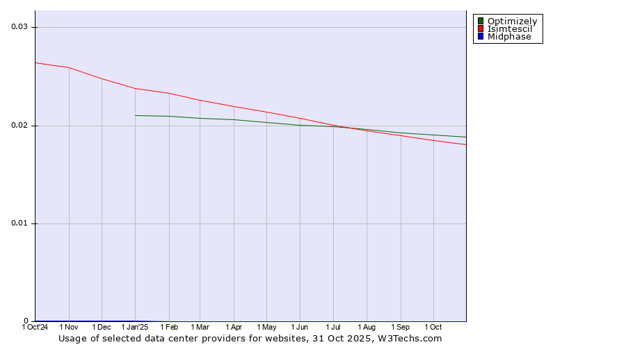Historical trends in the usage of Optimizely vs. Isimtescil vs. Midphase