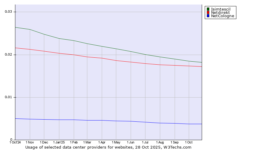 Historical trends in the usage of Isimtescil vs. Netdirekt vs. NetCologne