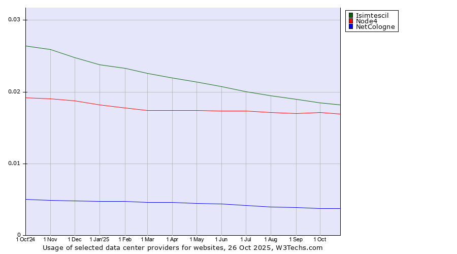 Historical trends in the usage of Isimtescil vs. Node4 vs. NetCologne