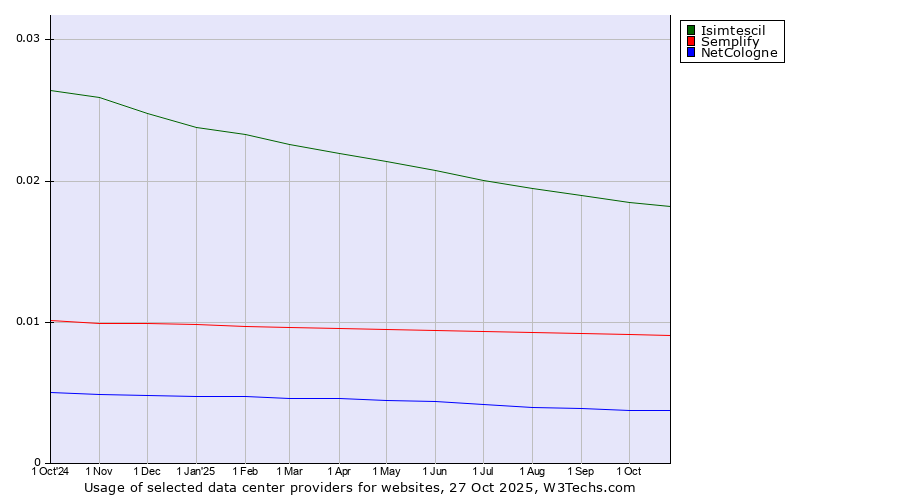 Historical trends in the usage of Isimtescil vs. Semplify vs. NetCologne