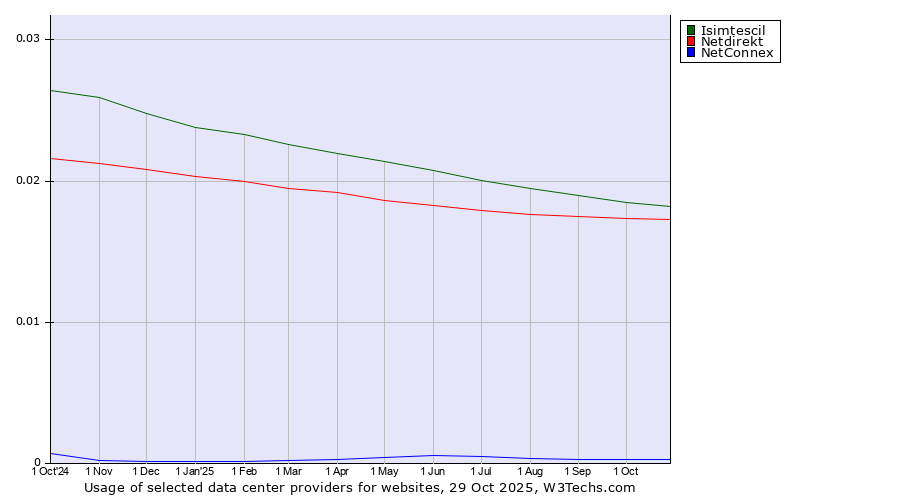 Historical trends in the usage of Isimtescil vs. Netdirekt vs. NetConnex