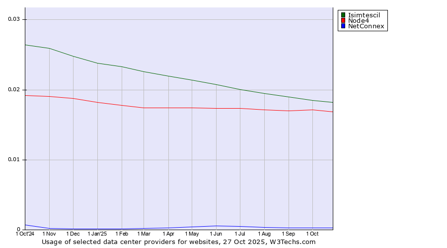 Historical trends in the usage of Isimtescil vs. Node4 vs. NetConnex
