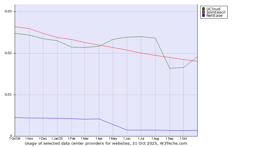 Historical trends in the usage of UCloud vs. Isimtescil vs. NetEase