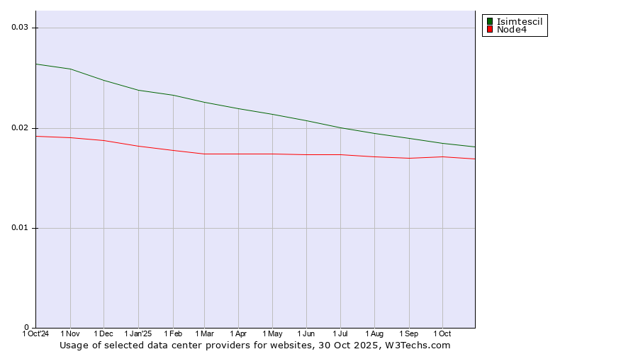 Historical trends in the usage of Isimtescil vs. Node4
