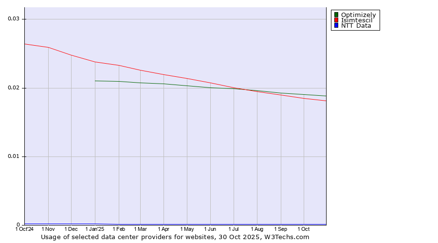 Historical trends in the usage of Optimizely vs. Isimtescil vs. NTT Data
