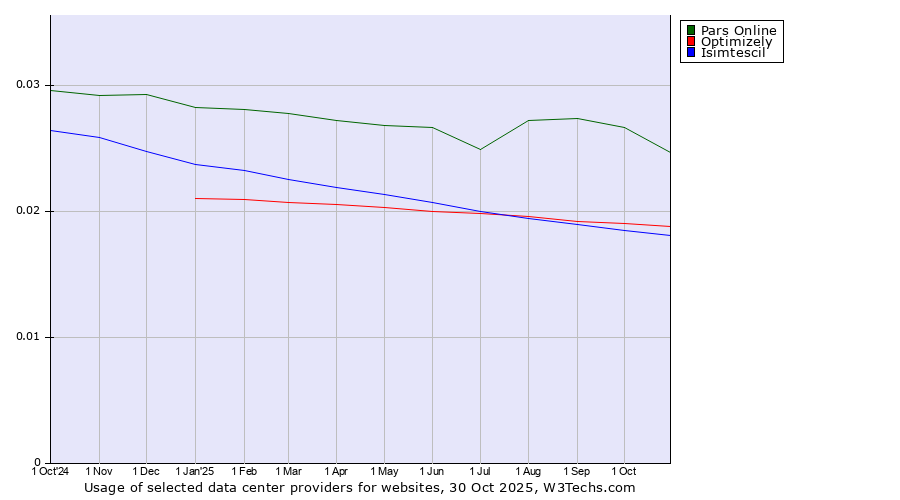 Historical trends in the usage of Pars Online vs. Optimizely vs. Isimtescil