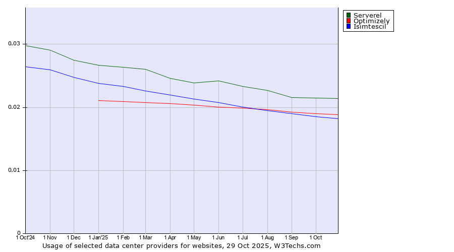 Historical trends in the usage of Serverel vs. Optimizely vs. Isimtescil