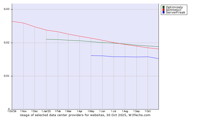 Historical trends in the usage of Optimizely vs. Isimtescil vs. ServerFreak