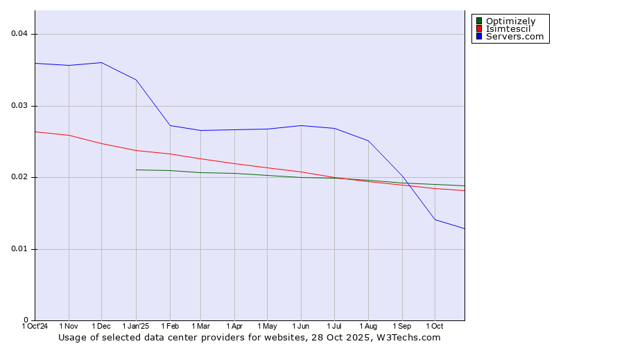 Historical trends in the usage of Optimizely vs. Isimtescil vs. Servers.com
