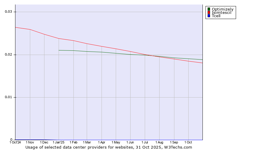 Historical trends in the usage of Optimizely vs. Isimtescil vs. Tcell