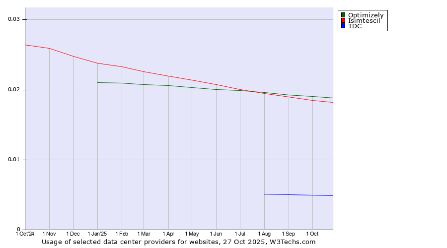 Historical trends in the usage of Optimizely vs. Isimtescil vs. TDC