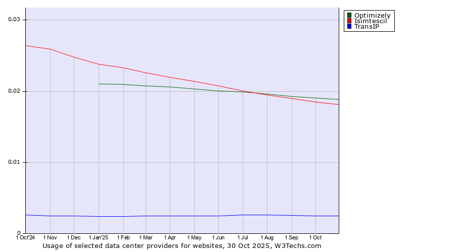 Historical trends in the usage of Optimizely vs. Isimtescil vs. TransIP