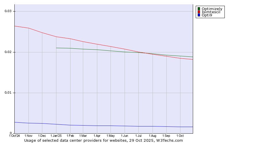 Historical trends in the usage of Optimizely vs. Isimtescil vs. Opti9