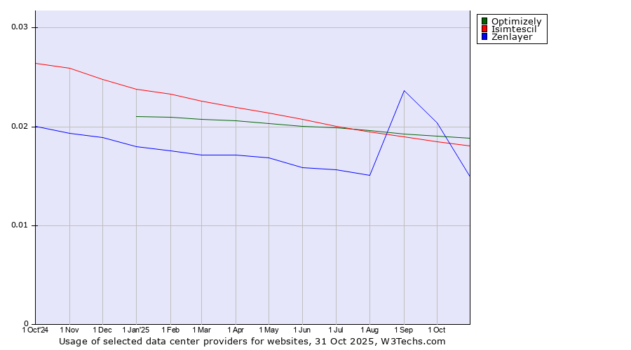 Historical trends in the usage of Optimizely vs. Isimtescil vs. Zenlayer