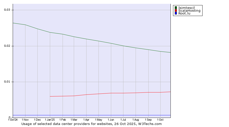 Historical trends in the usage of Isimtescil vs. ScalaHosting vs. Root.lu