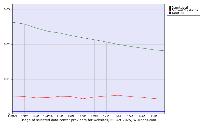 Historical trends in the usage of Isimtescil vs. Virtual Systems vs. Root.lu