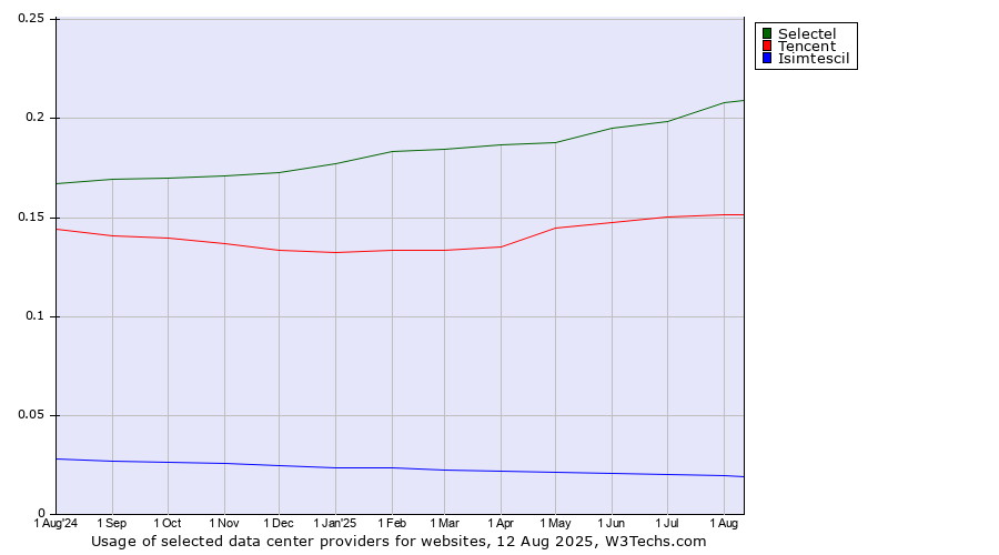 Historical trends in the usage of Selectel vs. Tencent vs. Isimtescil