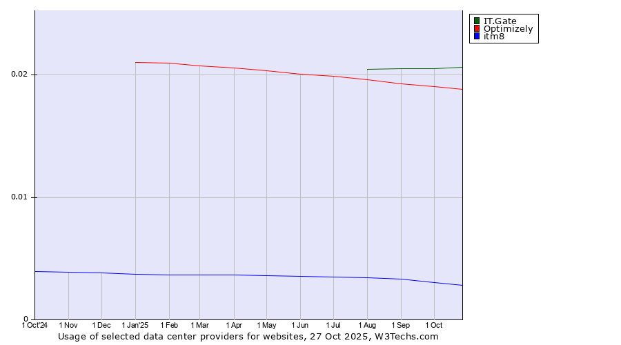 Historical trends in the usage of IT.Gate vs. Optimizely vs. itm8