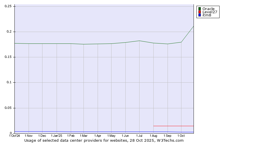 Historical trends in the usage of Oracle vs. Level27 vs. itm8