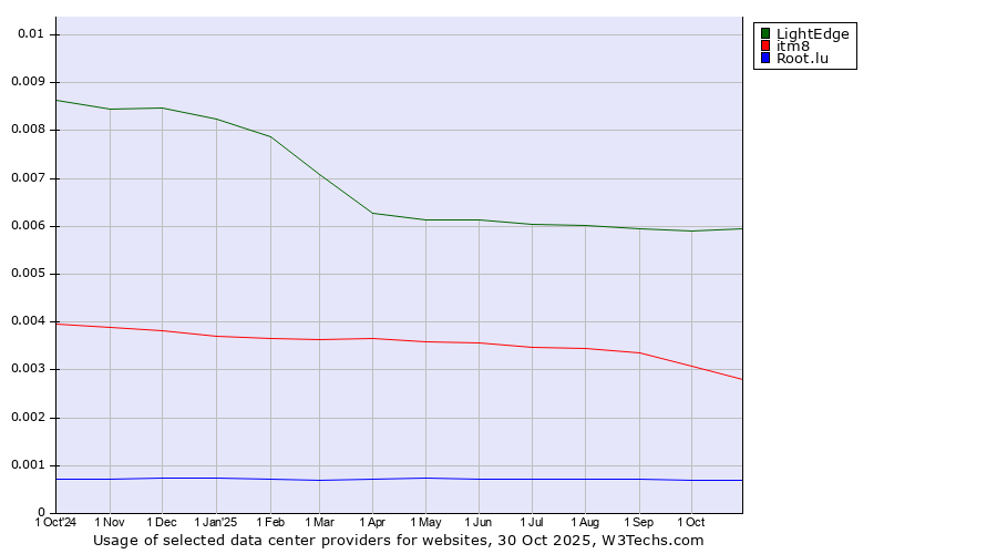 Historical trends in the usage of LightEdge vs. itm8 vs. Root.lu