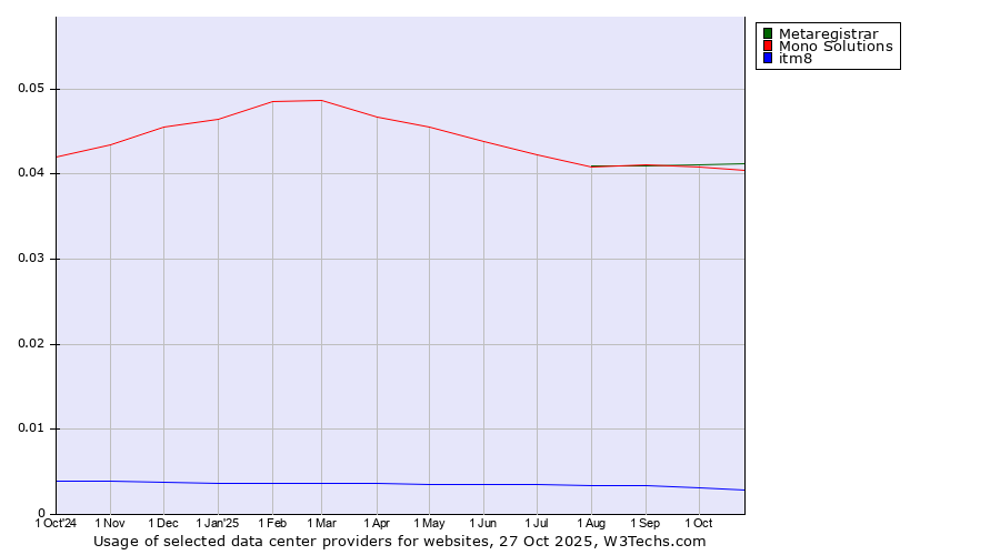 Historical trends in the usage of Metaregistrar vs. Mono Solutions vs. itm8