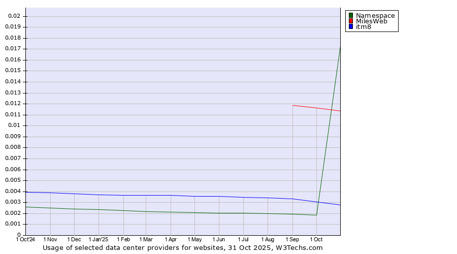 Historical trends in the usage of MilesWeb vs. itm8 vs. Namespace