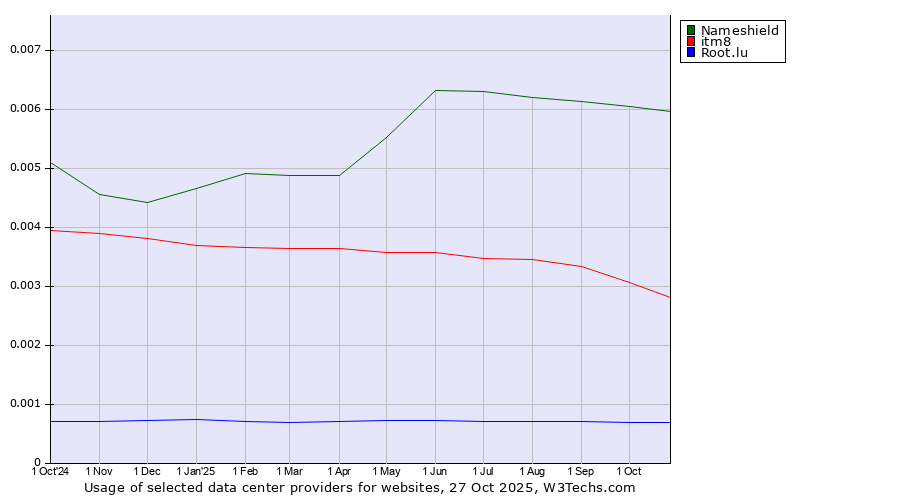 Historical trends in the usage of Nameshield vs. itm8 vs. Root.lu