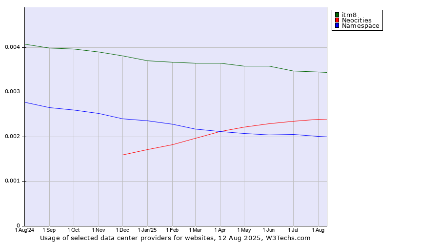 Historical trends in the usage of itm8 vs. Neocities vs. Namespace
