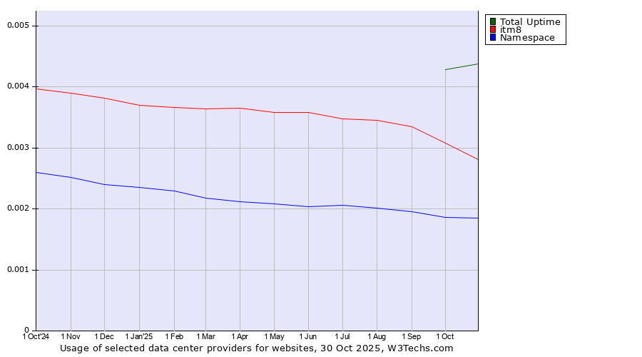 Historical trends in the usage of Total Uptime vs. itm8 vs. Namespace