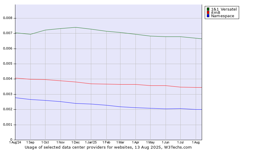 Historical trends in the usage of 1&1 Versatel vs. itm8 vs. Namespace