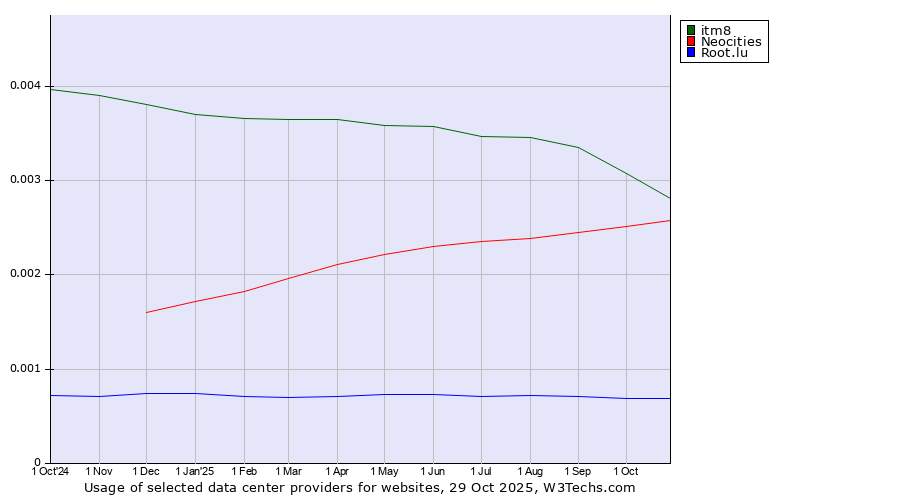 Historical trends in the usage of itm8 vs. Neocities vs. Root.lu