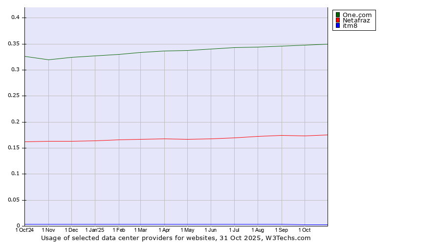 Historical trends in the usage of One.com vs. Netafraz vs. itm8