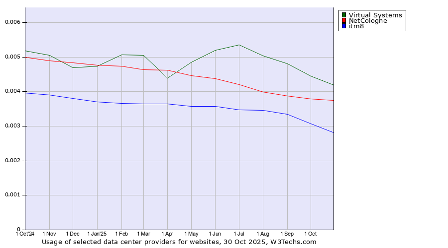 Historical trends in the usage of Virtual Systems vs. NetCologne vs. itm8