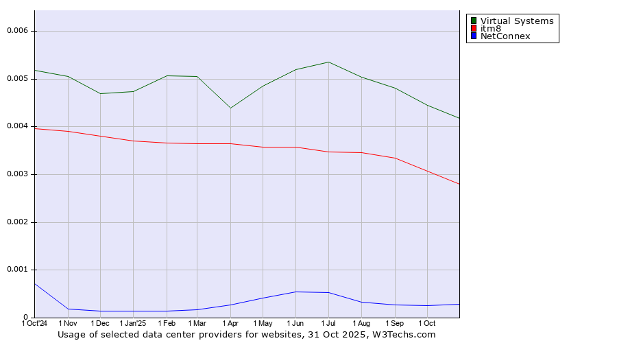 Historical trends in the usage of Virtual Systems vs. itm8 vs. NetConnex