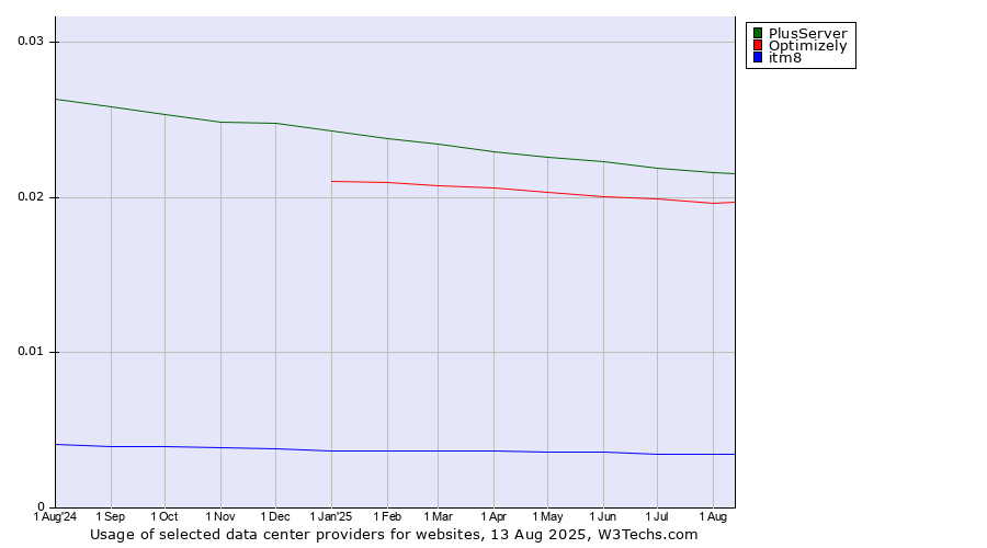 Historical trends in the usage of PlusServer vs. Optimizely vs. itm8