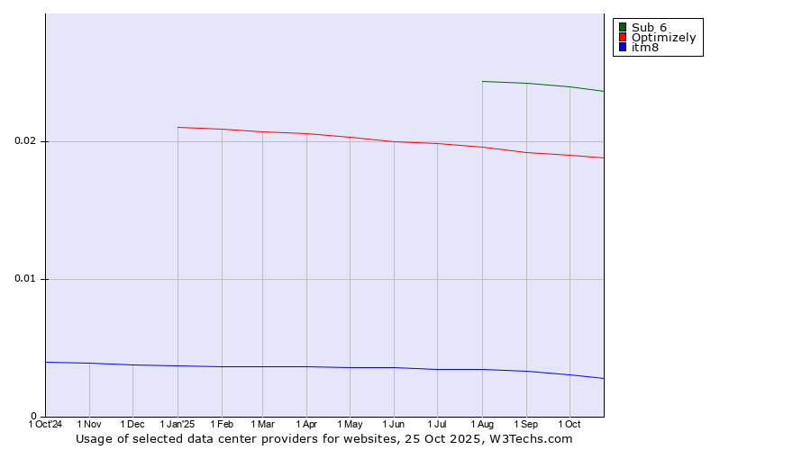 Historical trends in the usage of Sub 6 vs. Optimizely vs. itm8