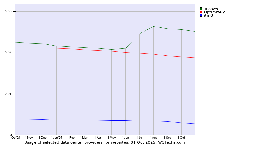 Historical trends in the usage of Tucows vs. Optimizely vs. itm8