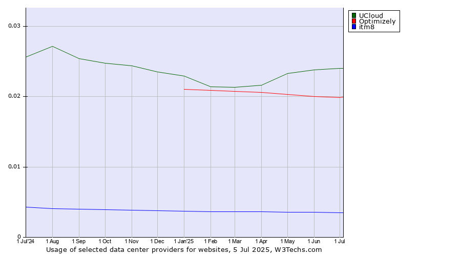 Historical trends in the usage of UCloud vs. Optimizely vs. itm8