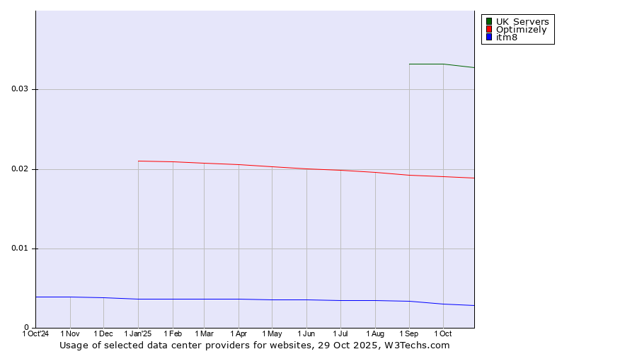 Historical trends in the usage of UK Servers vs. Optimizely vs. itm8