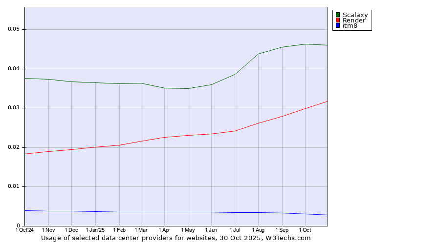 Historical trends in the usage of Scalaxy vs. Render vs. itm8