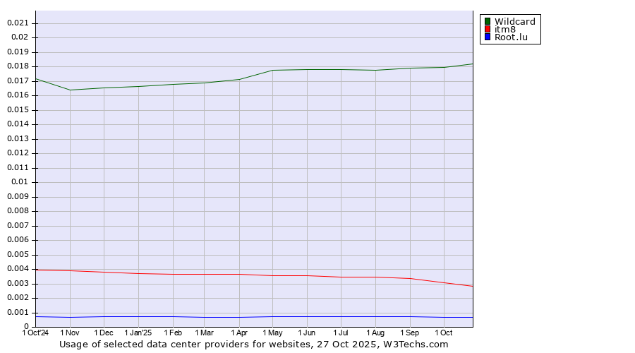 Historical trends in the usage of Wildcard vs. itm8 vs. Root.lu