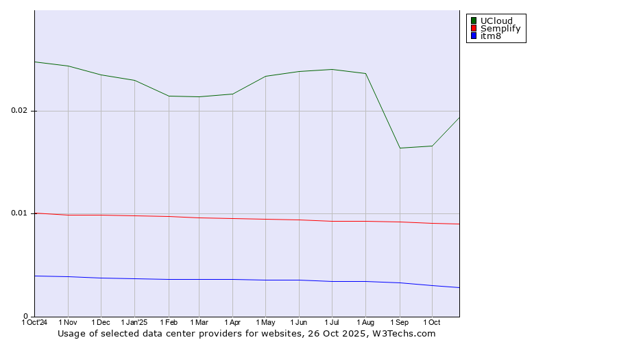 Historical trends in the usage of UCloud vs. Semplify vs. itm8